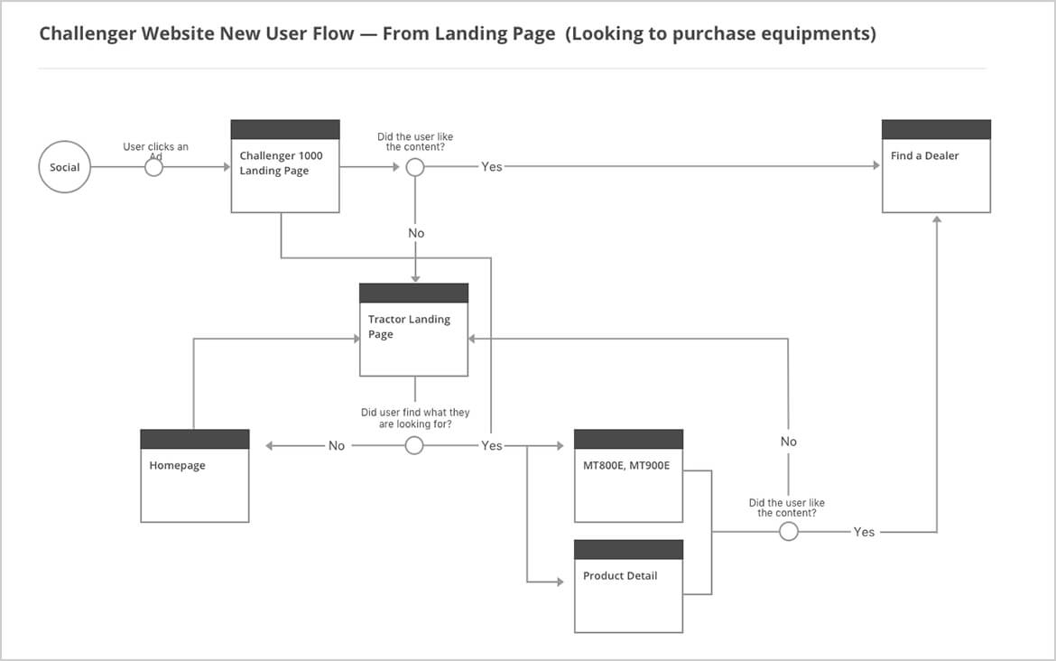 agco-challenger-userflow-current