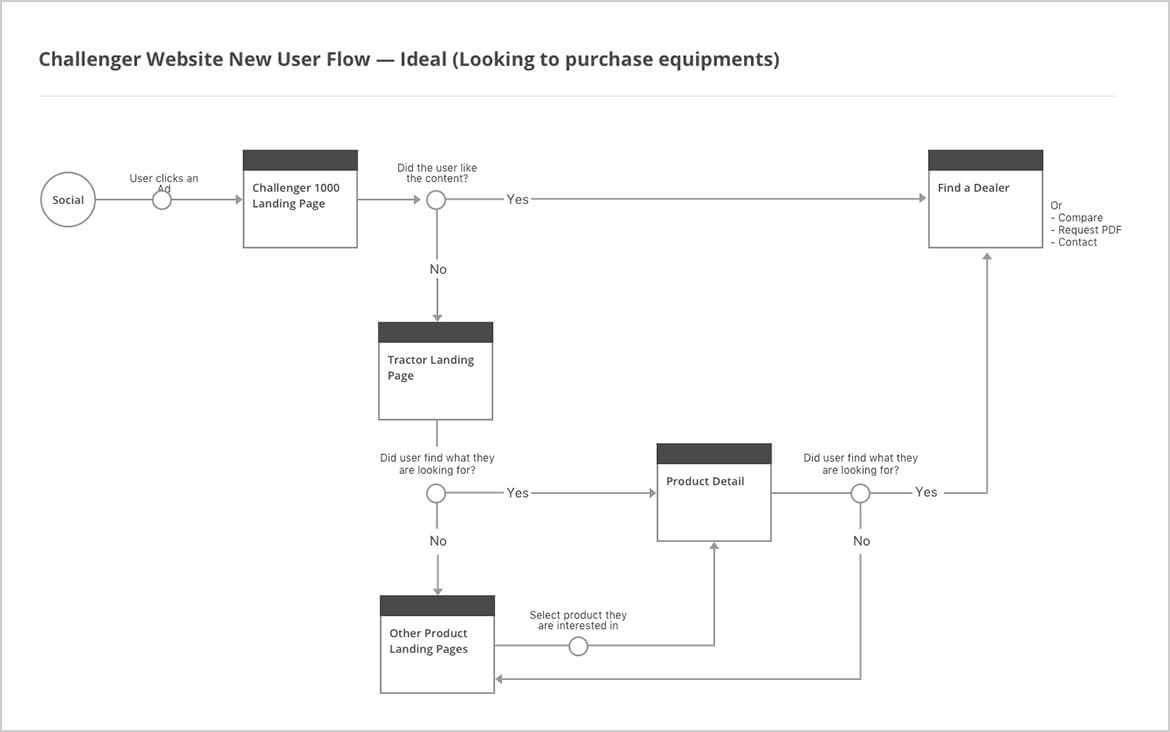 agco-challenger-userflow-ideal